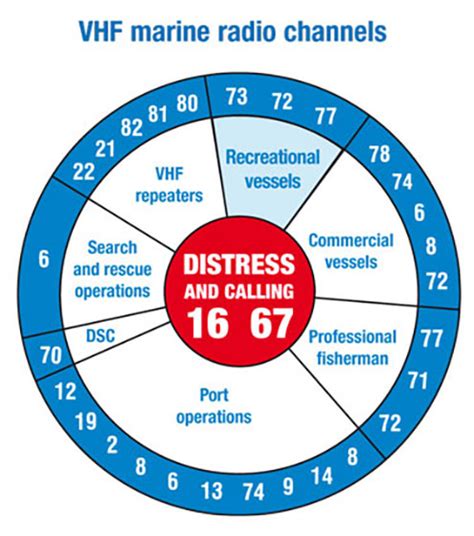 marine vhf radio channels